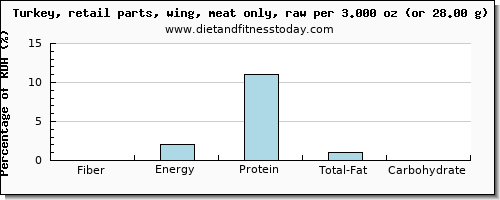 fiber and nutritional content in turkey wing